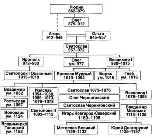 Русские князья: список в хронологическом порядке - Switki.ru