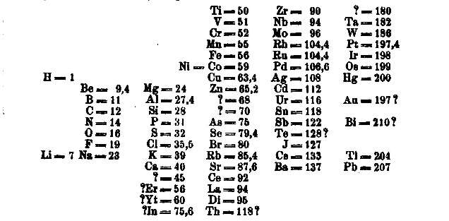 1-я периодическая таблица