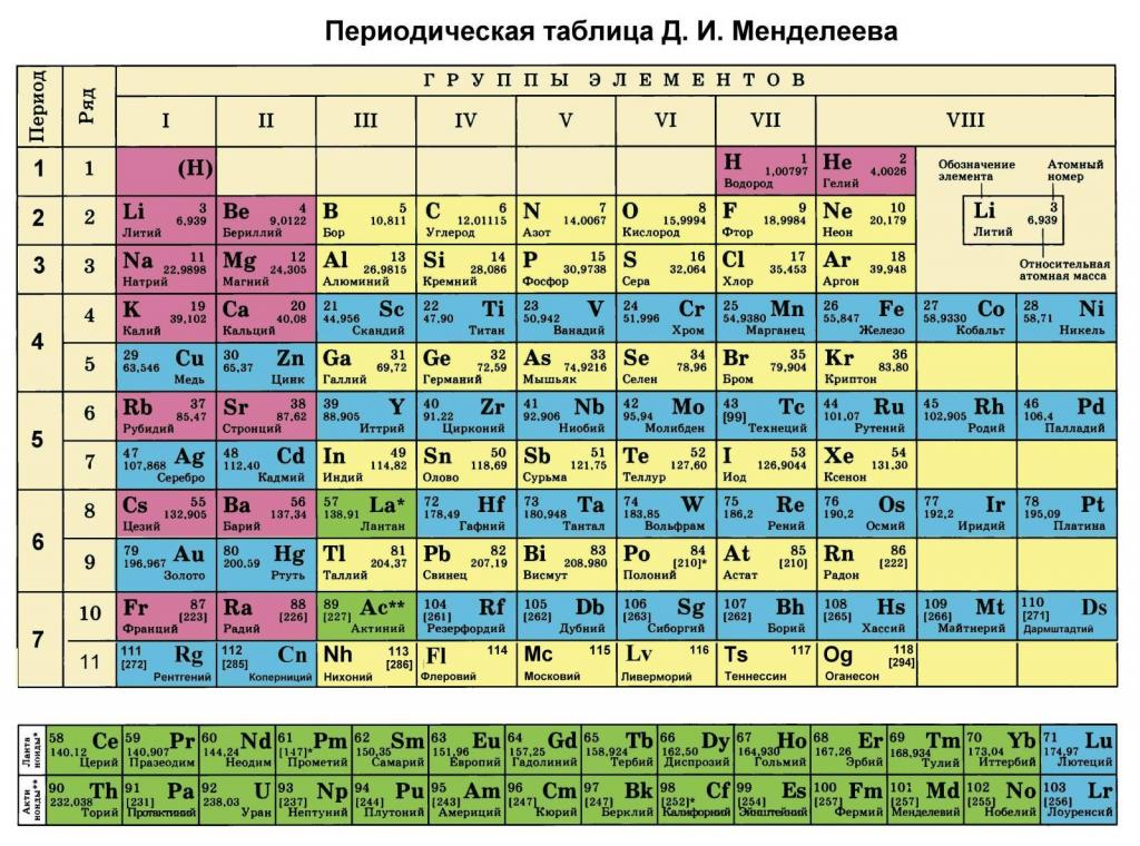 Когда была открыта периодическая система Менделеева: дата и интересные  факты - Switki.ru